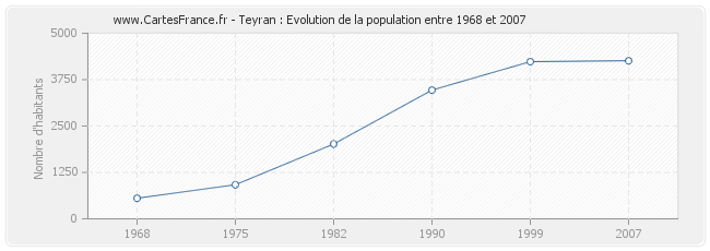 Population Teyran