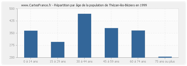 Répartition par âge de la population de Thézan-lès-Béziers en 1999