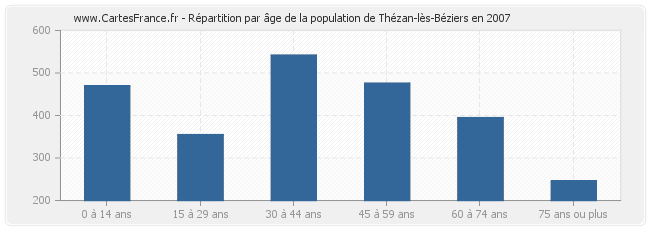 Répartition par âge de la population de Thézan-lès-Béziers en 2007
