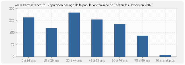 Répartition par âge de la population féminine de Thézan-lès-Béziers en 2007