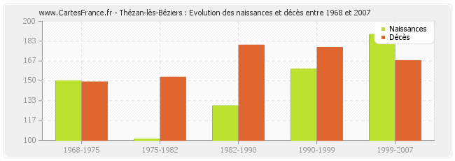 Thézan-lès-Béziers : Evolution des naissances et décès entre 1968 et 2007