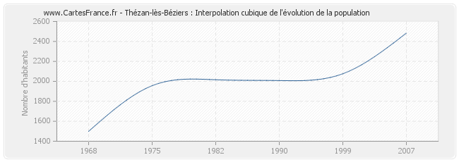 Thézan-lès-Béziers : Interpolation cubique de l'évolution de la population