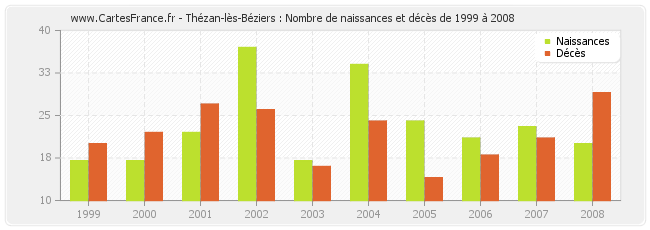 Thézan-lès-Béziers : Nombre de naissances et décès de 1999 à 2008