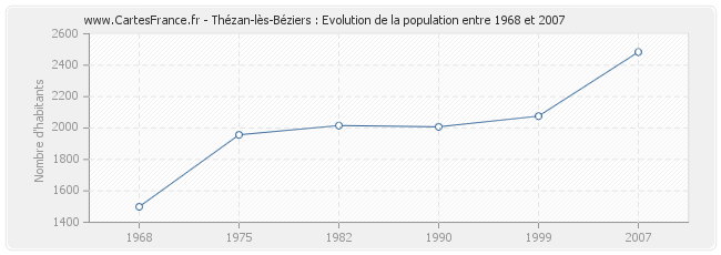 Population Thézan-lès-Béziers