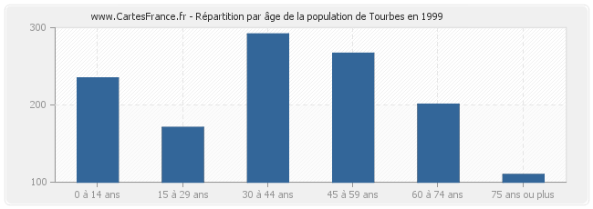 Répartition par âge de la population de Tourbes en 1999