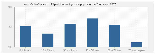 Répartition par âge de la population de Tourbes en 2007