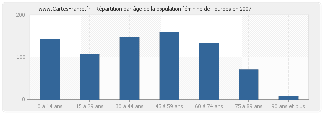 Répartition par âge de la population féminine de Tourbes en 2007