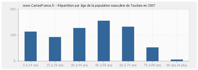 Répartition par âge de la population masculine de Tourbes en 2007