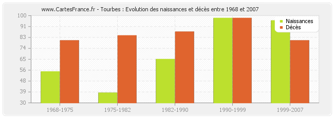 Tourbes : Evolution des naissances et décès entre 1968 et 2007