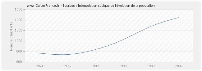Tourbes : Interpolation cubique de l'évolution de la population