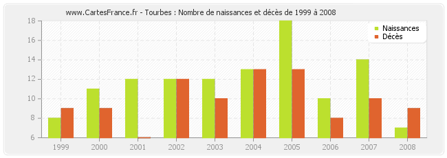 Tourbes : Nombre de naissances et décès de 1999 à 2008