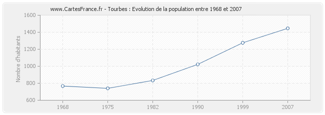 Population Tourbes