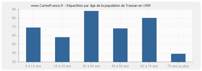 Répartition par âge de la population de Tressan en 1999