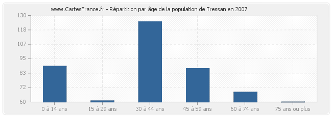 Répartition par âge de la population de Tressan en 2007