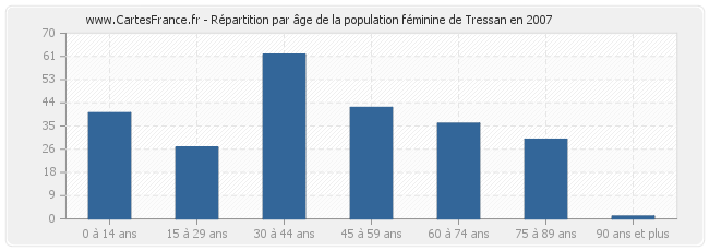 Répartition par âge de la population féminine de Tressan en 2007