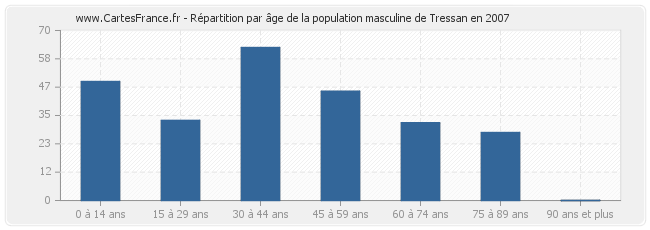 Répartition par âge de la population masculine de Tressan en 2007