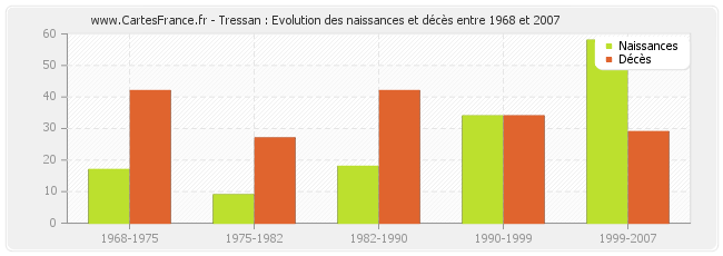 Tressan : Evolution des naissances et décès entre 1968 et 2007