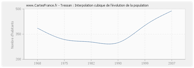 Tressan : Interpolation cubique de l'évolution de la population
