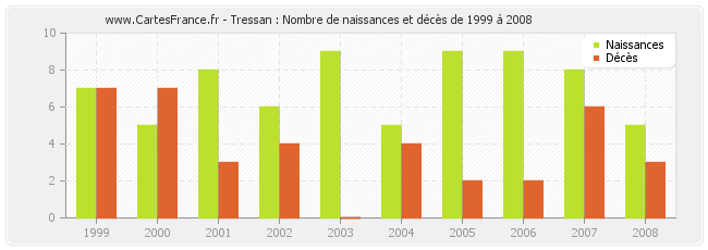Tressan : Nombre de naissances et décès de 1999 à 2008