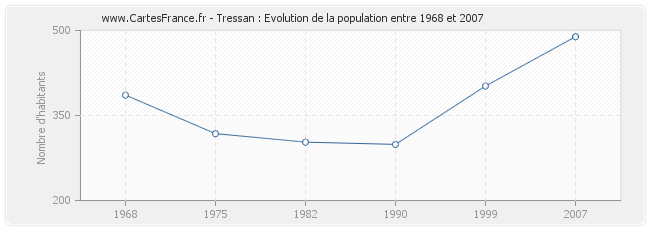 Population Tressan