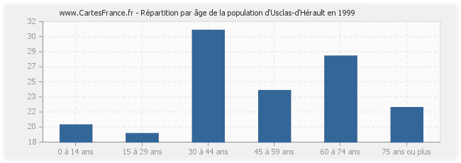 Répartition par âge de la population d'Usclas-d'Hérault en 1999