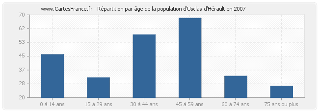 Répartition par âge de la population d'Usclas-d'Hérault en 2007