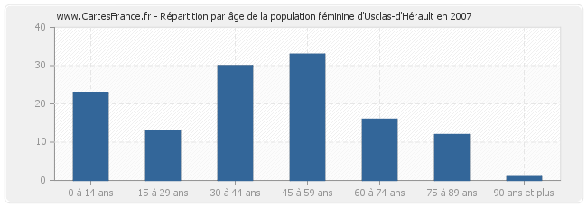 Répartition par âge de la population féminine d'Usclas-d'Hérault en 2007