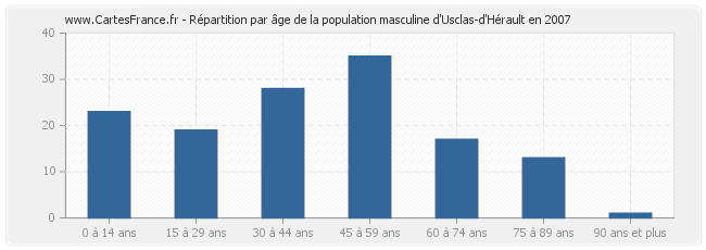 Répartition par âge de la population masculine d'Usclas-d'Hérault en 2007