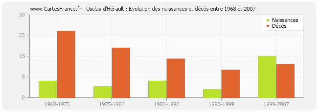 Usclas-d'Hérault : Evolution des naissances et décès entre 1968 et 2007
