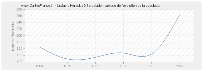 Usclas-d'Hérault : Interpolation cubique de l'évolution de la population