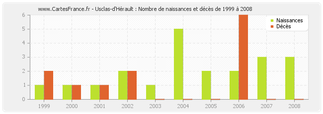 Usclas-d'Hérault : Nombre de naissances et décès de 1999 à 2008