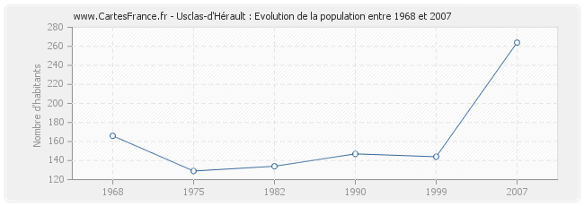 Population Usclas-d'Hérault