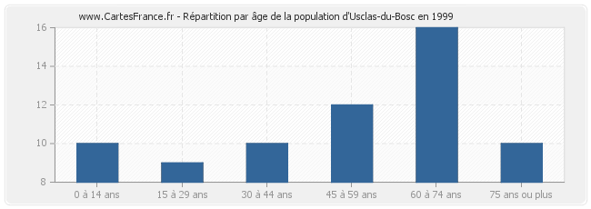 Répartition par âge de la population d'Usclas-du-Bosc en 1999