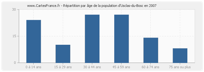 Répartition par âge de la population d'Usclas-du-Bosc en 2007