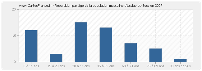 Répartition par âge de la population masculine d'Usclas-du-Bosc en 2007