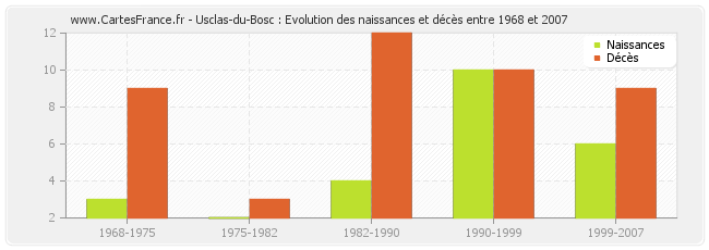Usclas-du-Bosc : Evolution des naissances et décès entre 1968 et 2007