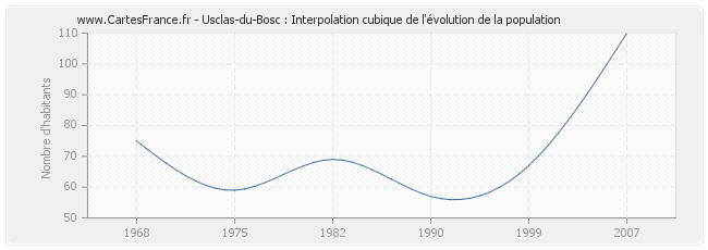 Usclas-du-Bosc : Interpolation cubique de l'évolution de la population