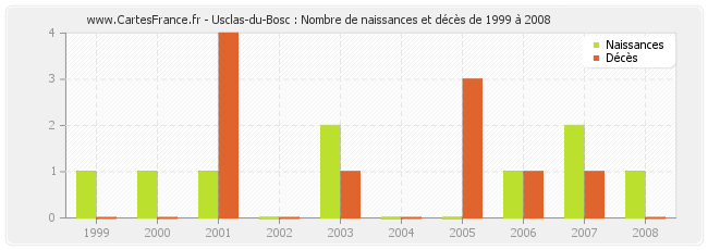 Usclas-du-Bosc : Nombre de naissances et décès de 1999 à 2008