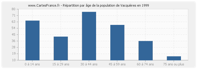 Répartition par âge de la population de Vacquières en 1999