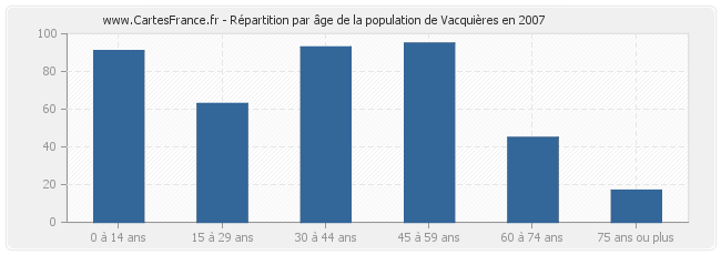 Répartition par âge de la population de Vacquières en 2007