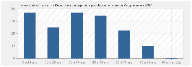 Répartition par âge de la population féminine de Vacquières en 2007