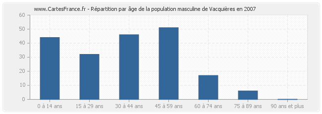 Répartition par âge de la population masculine de Vacquières en 2007