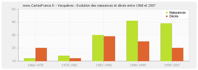 Vacquières : Evolution des naissances et décès entre 1968 et 2007