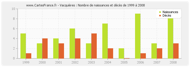 Vacquières : Nombre de naissances et décès de 1999 à 2008