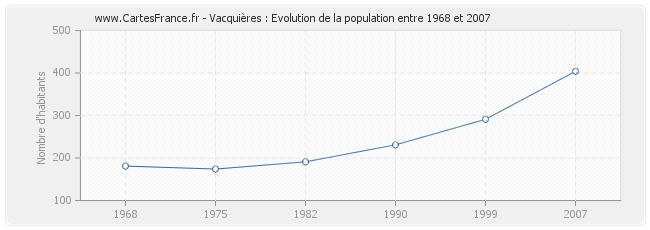 Population Vacquières