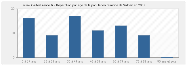 Répartition par âge de la population féminine de Vailhan en 2007
