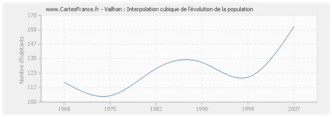 Vailhan : Interpolation cubique de l'évolution de la population