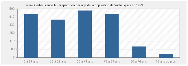 Répartition par âge de la population de Vailhauquès en 1999