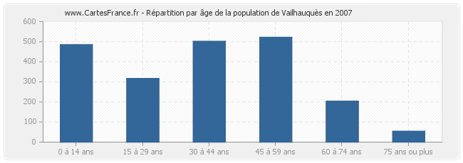 Répartition par âge de la population de Vailhauquès en 2007