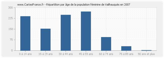 Répartition par âge de la population féminine de Vailhauquès en 2007